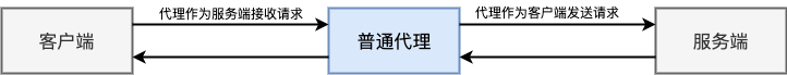 普通代理