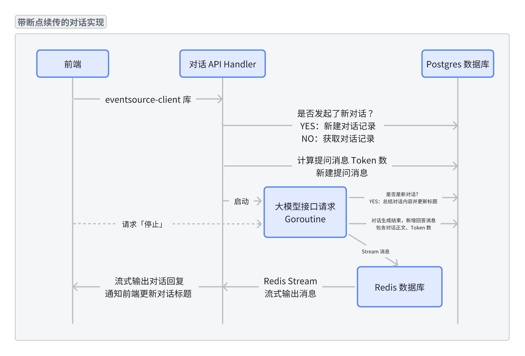 带断点续传的对话实现