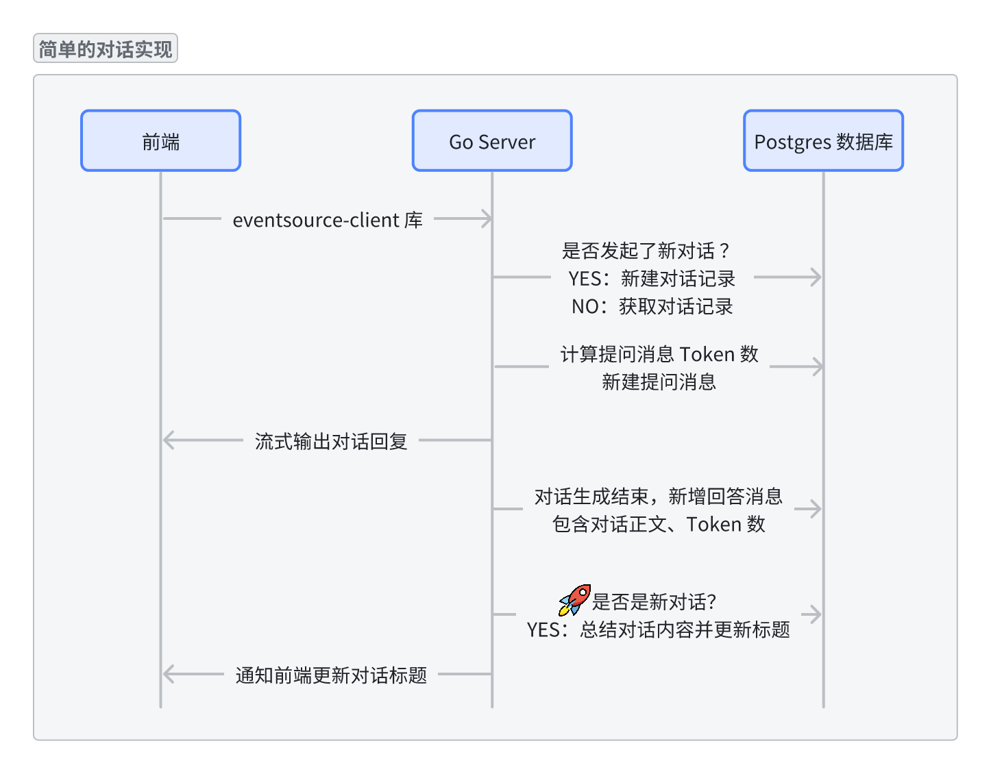 简单的对话实现