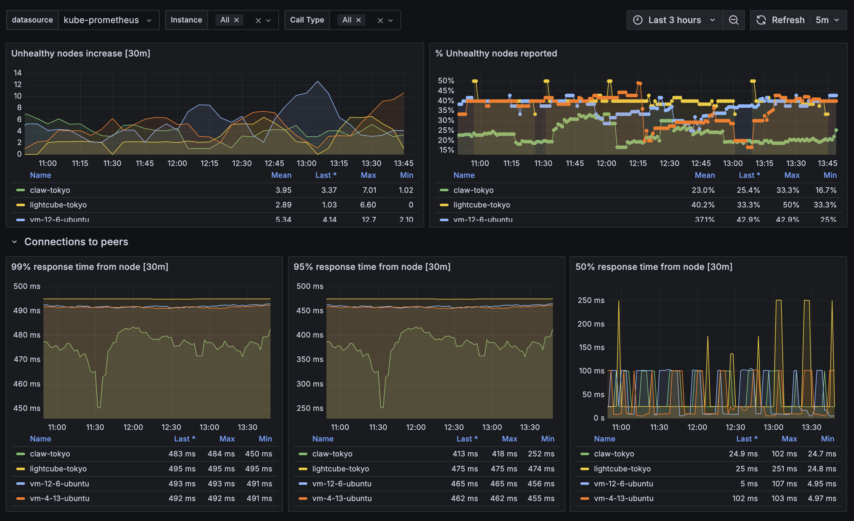 goldpinger-grafana-dashboard